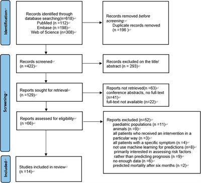 Machine learning-based model for predicting inpatient mortality in adults with traumatic brain injury: a systematic review and meta-analysis